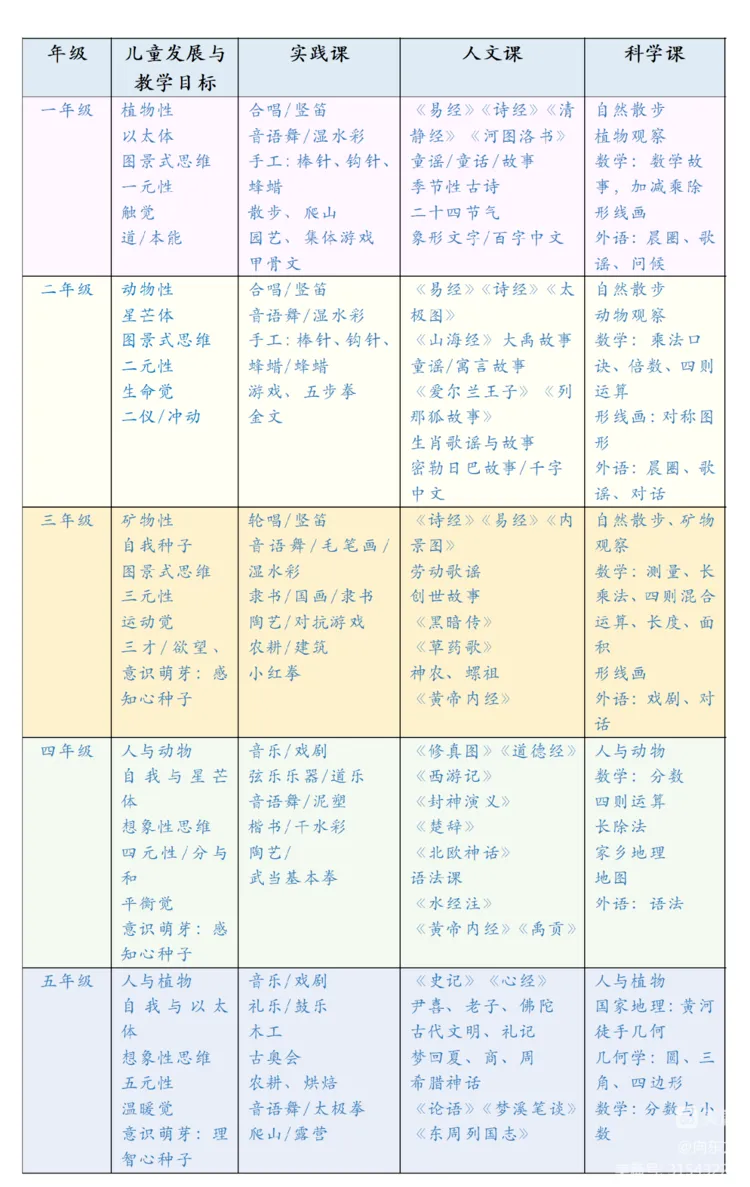 一至五年级课程大纲图表